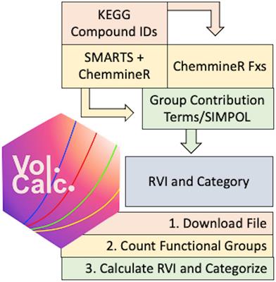 Automating methods for estimating metabolite volatility